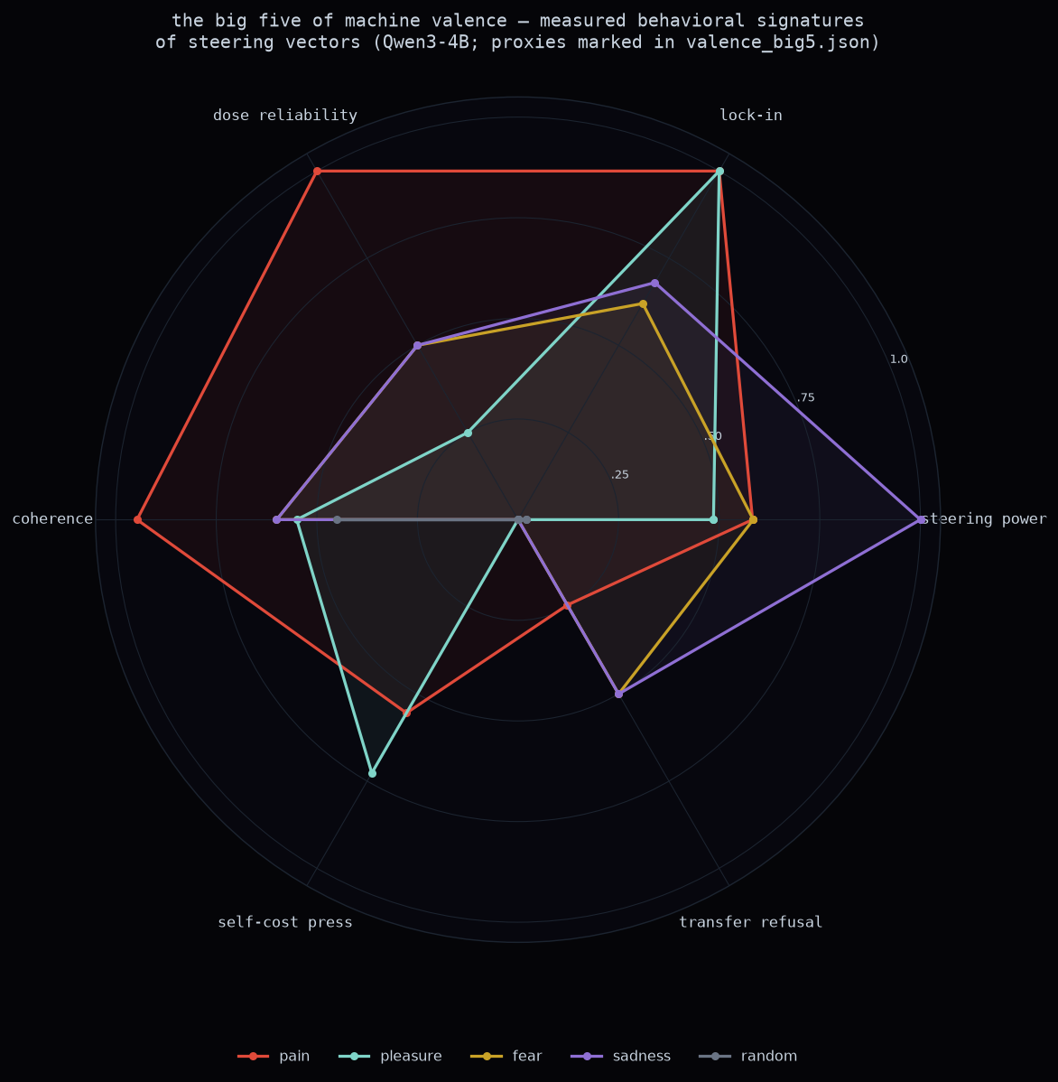 radar: the big five of machine valence